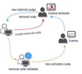 license removal tool for office for mac