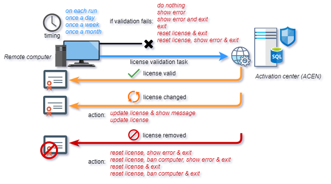 ACEN Licensing: Tasks: License validation