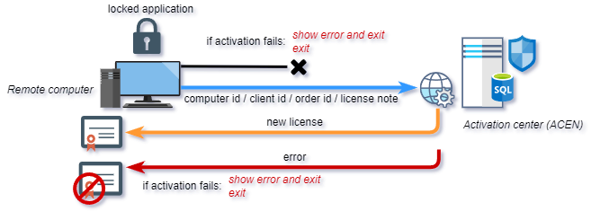 ACEN: Standard licensing: Activation diagram