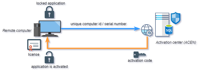 activation process (automatic)